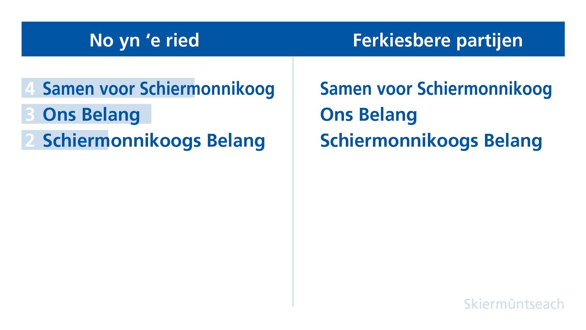 Schiermonnikoog: wat speelt er in de kleinste gemeente van Nederland