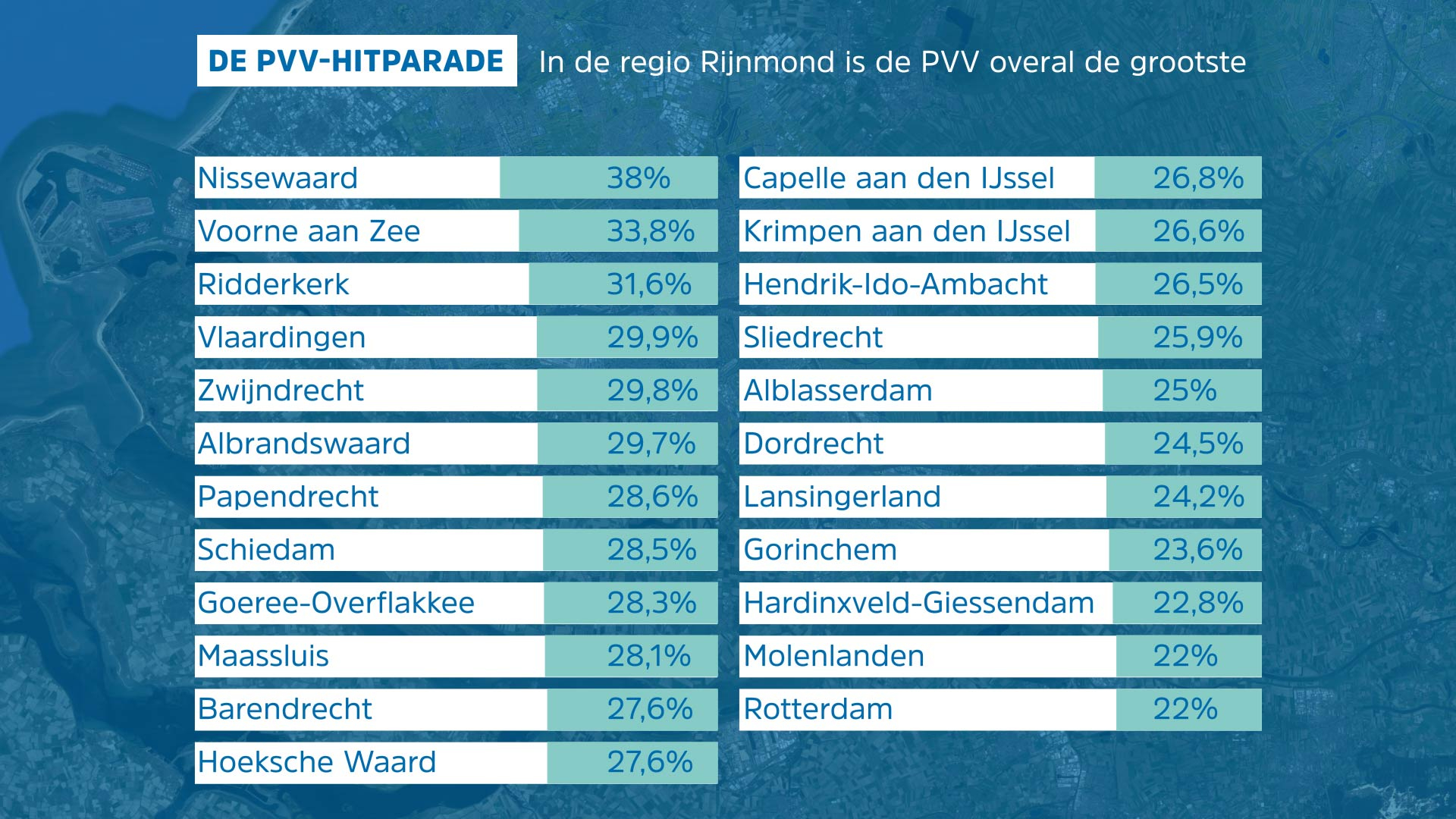 In Wilders-town boekt de PVV de grootste zege aller tijden maar niet ...