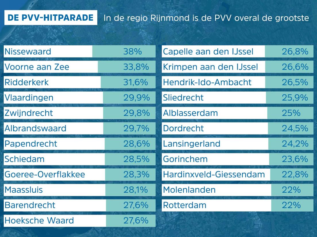 In Wilders-town boekt de PVV de grootste zege aller tijden maar niet ...