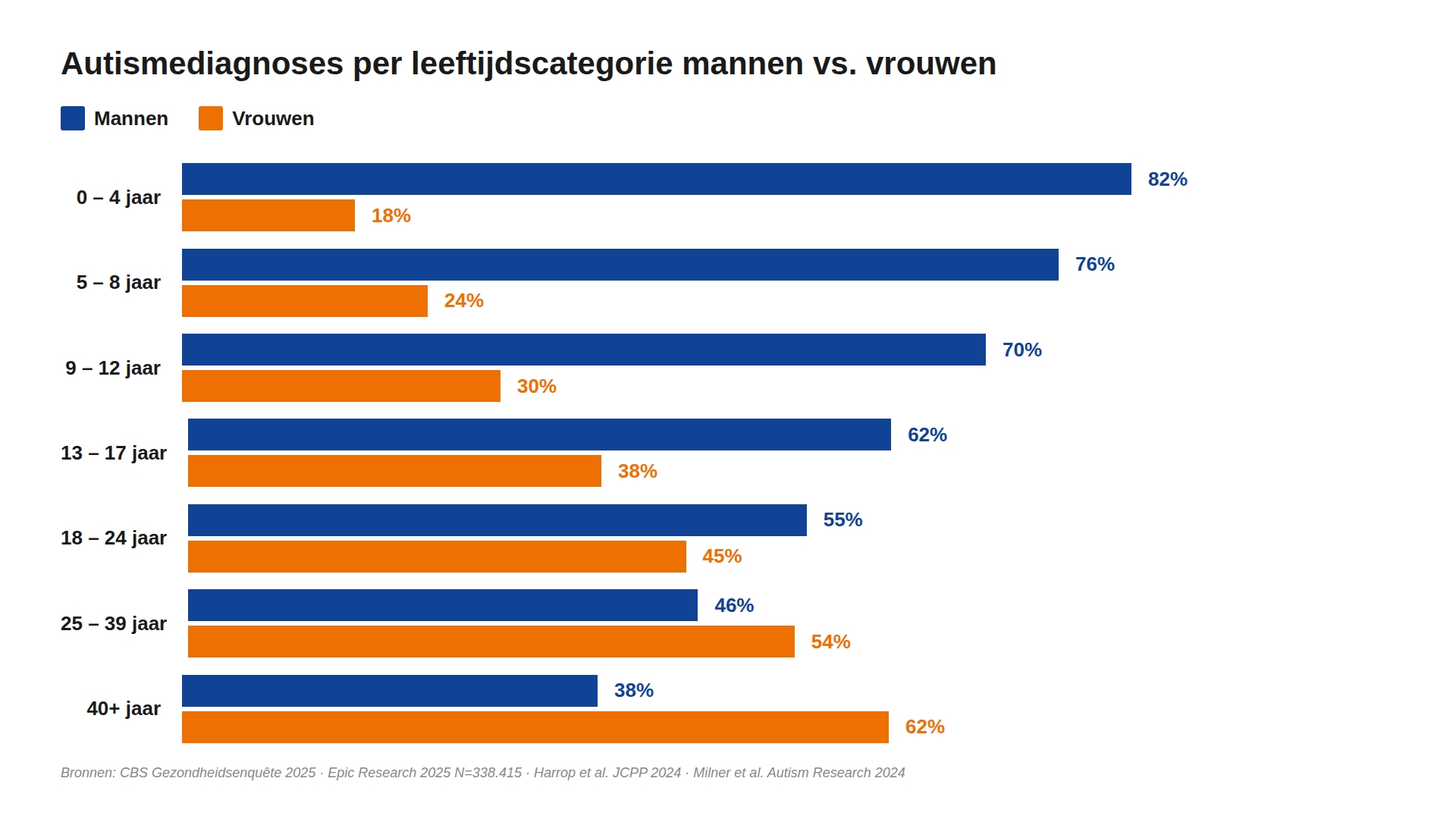 Autismediagnoses per leeftijdscategorie mannen vs vrouwen