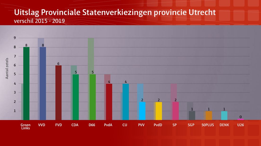 De uitslag van de Provinciale Statenverkiezingen in Utrecht