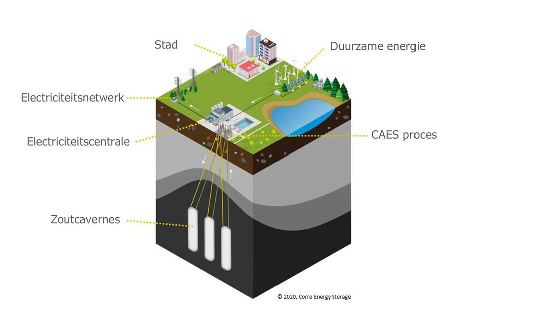 llustratie van een ondergrondse persluchtopslag. In vaktaal: Compressed Air Energy Storage