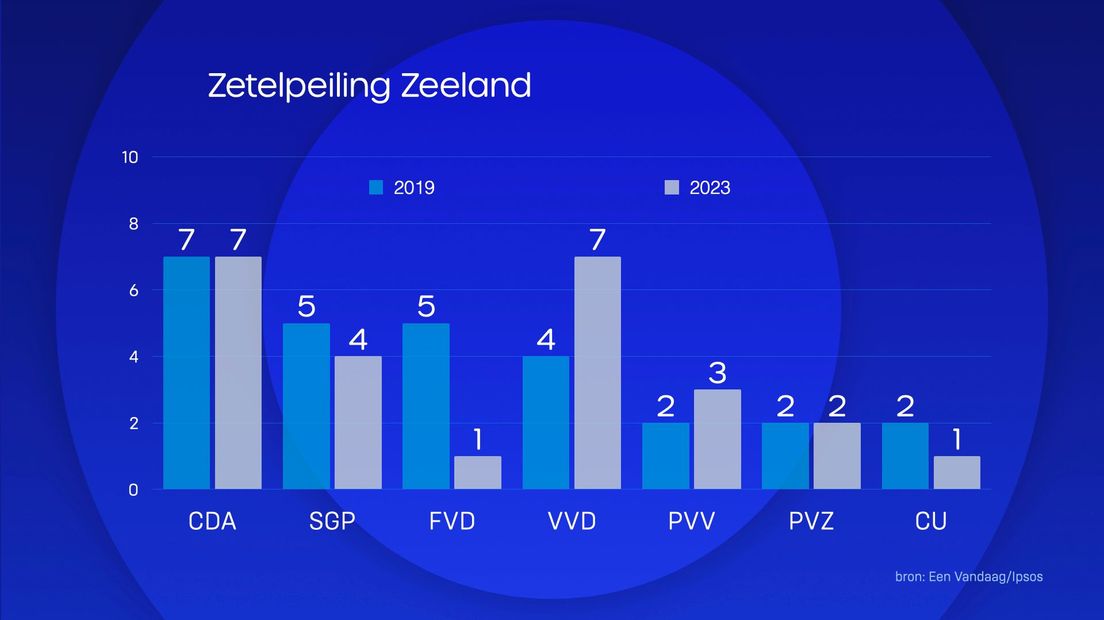 Zetelpeiling in Zeeland door EenVandaag en Ipsos, graphic 1