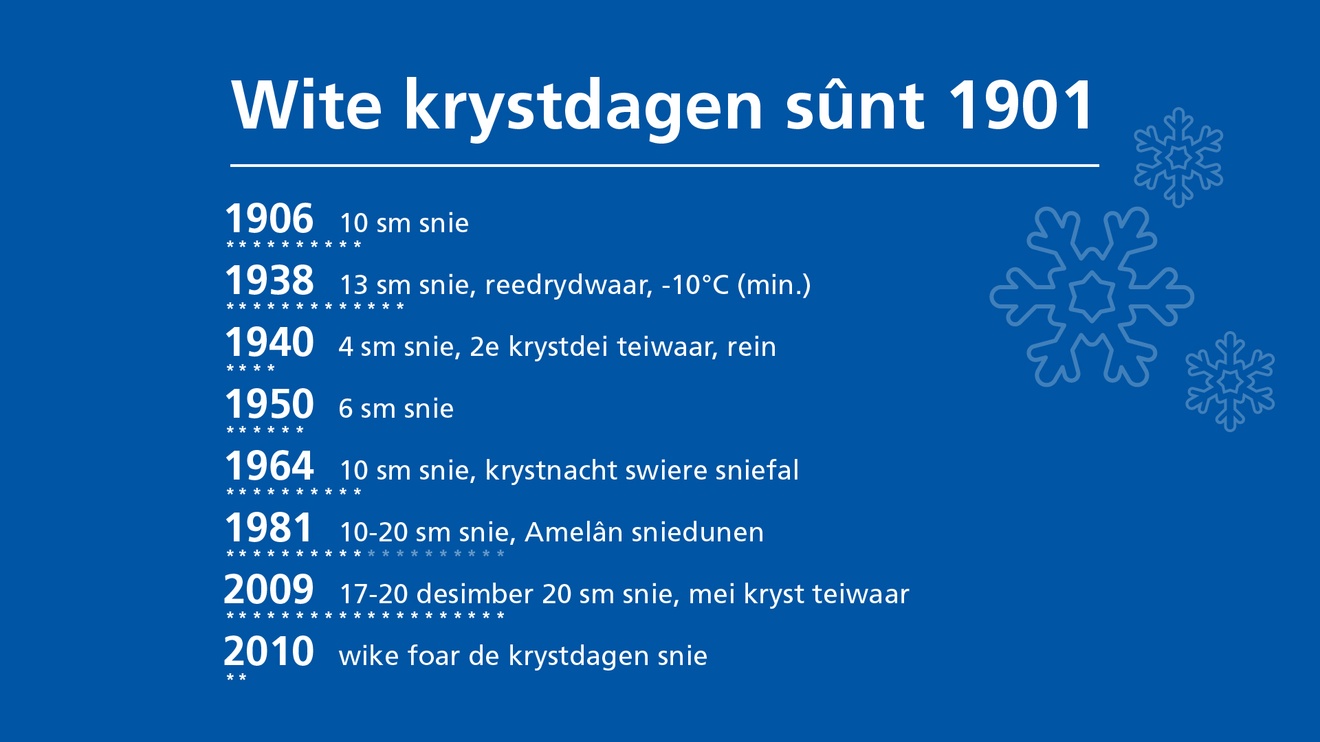 Oantal wite krystdagen sûnt 1901