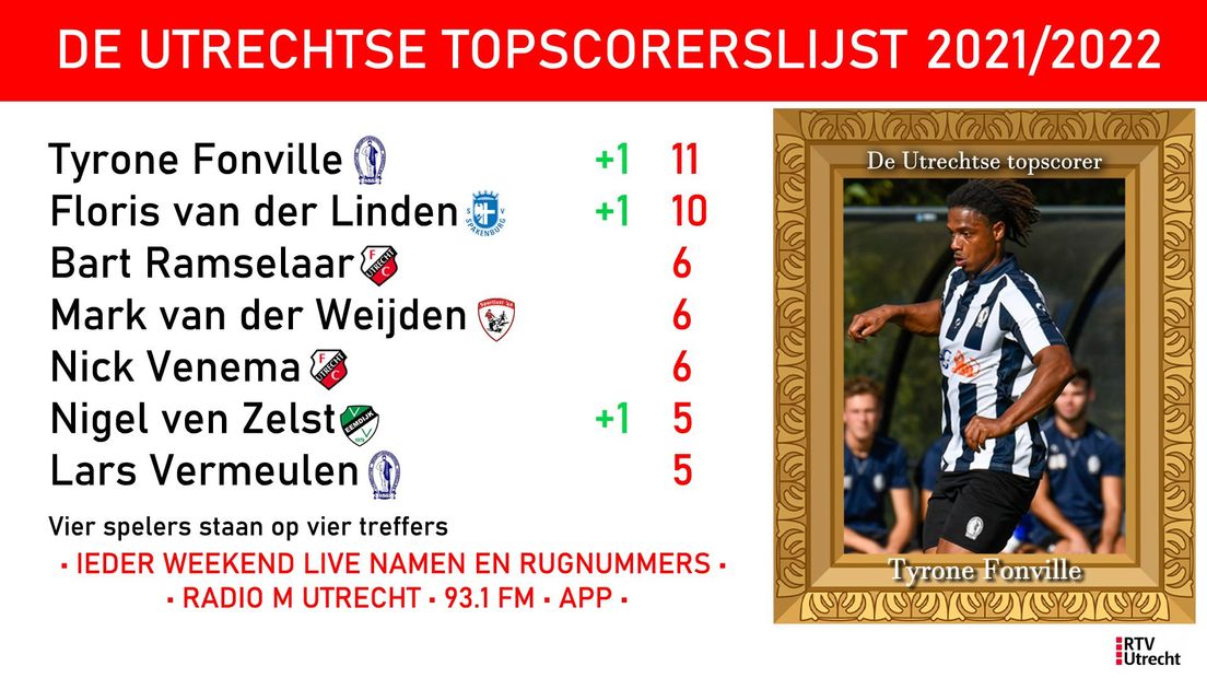 De Utrechtse topscorerslijst per 14 november 2021