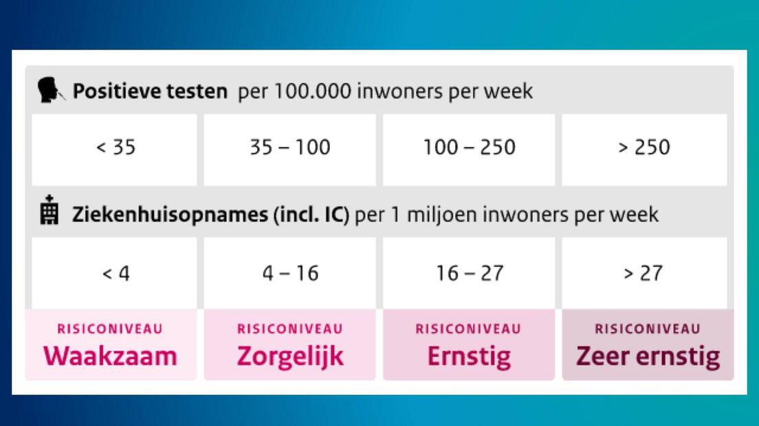 Welke cijfers zijn nodig voor welk risiconiveau?