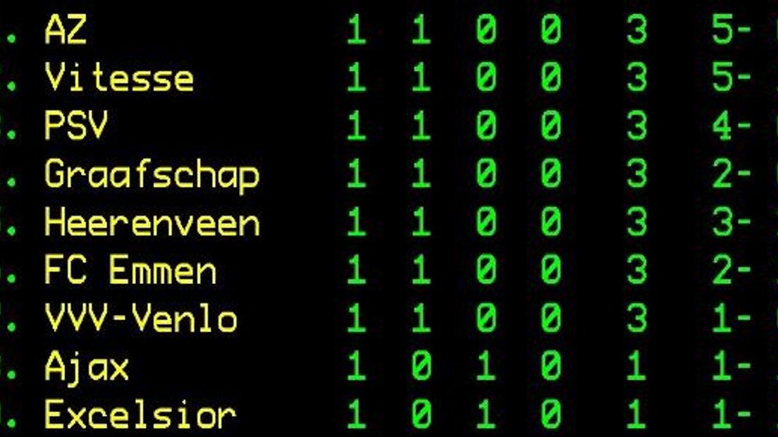 Screenshot van de zesde plaats van FC Emmen (screenshot NOS Teletekst)