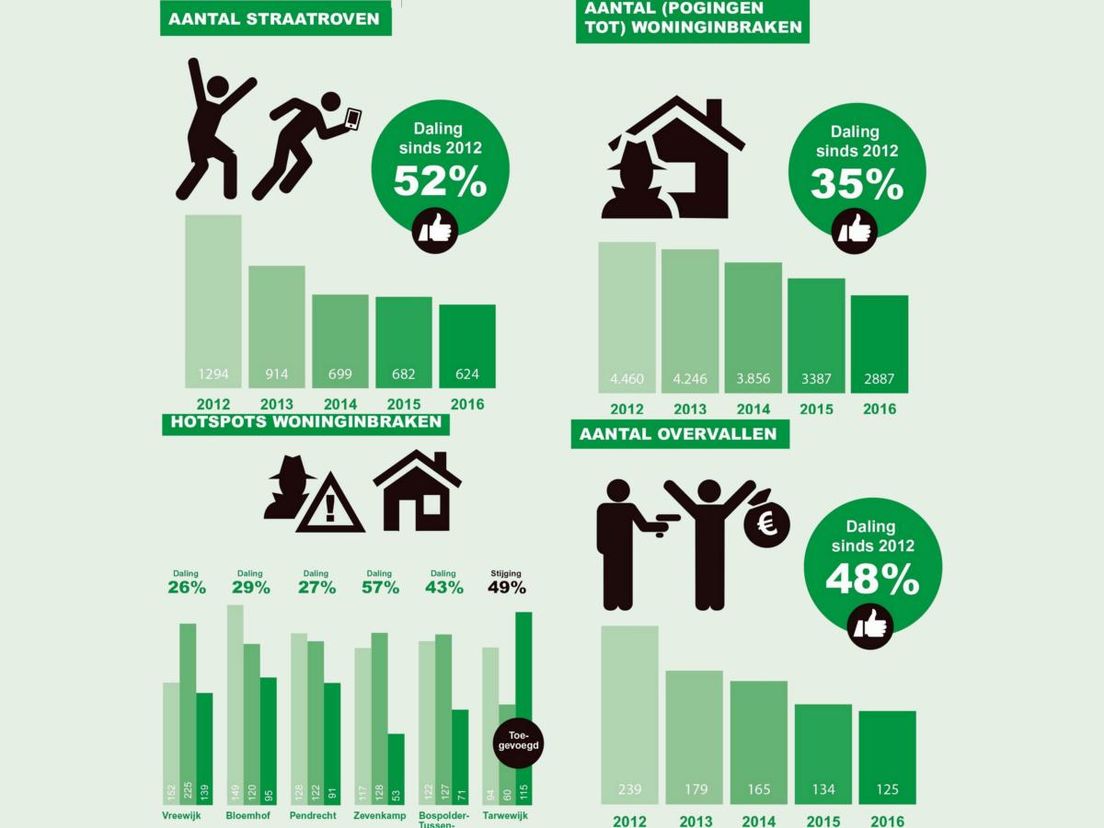 Infographic van de gemeente Rotterdam