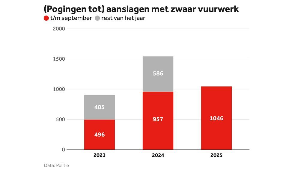 Het aantal explosies door zwaar vuurwerk stijgt in Nederland.