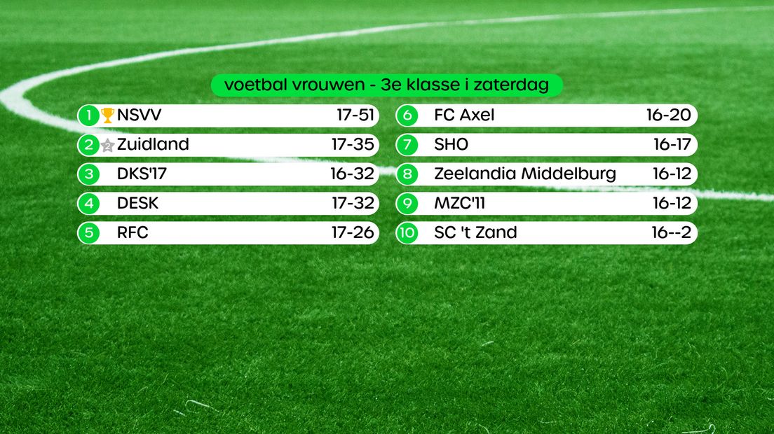 Stand 3e klasse  I vrouwen, swipe voor uitslagen