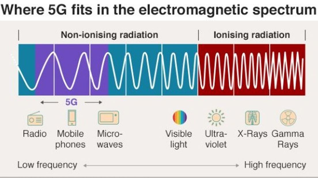 Waar 5G straling zich bevindt in het elektromagnetische spectrum (Rechten: Scamp/Imperial College London/EBU)