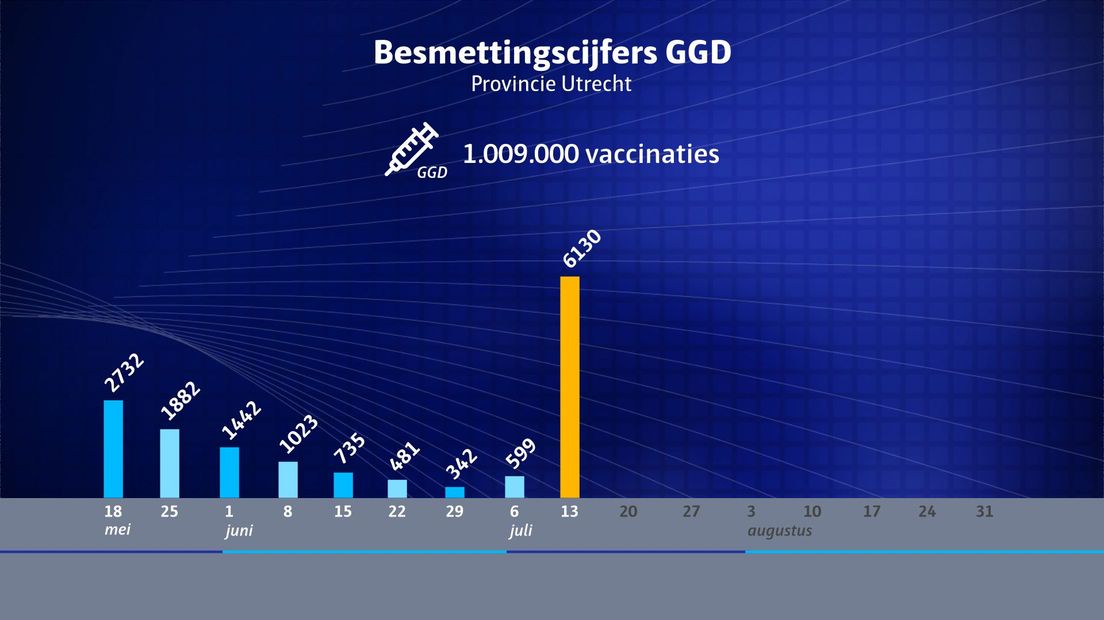 Het aantal besmettingen is ruim tien keer zo hoog als vorige week.