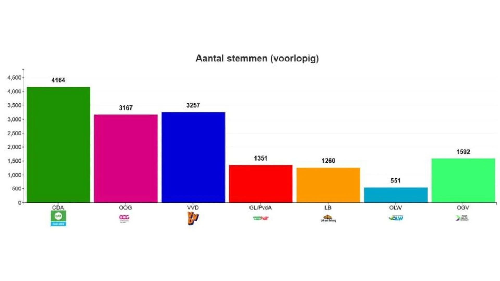 Verkiezingsuitslag Oost Gelre