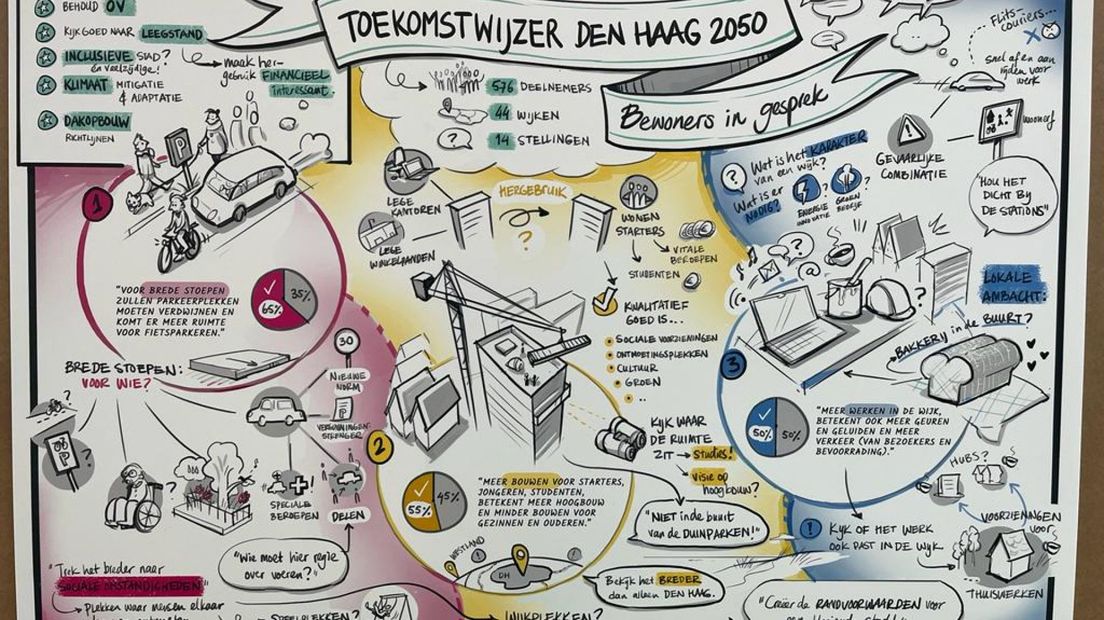 De eerste resultaten van de Toekomstwijzer Den Haag 2050