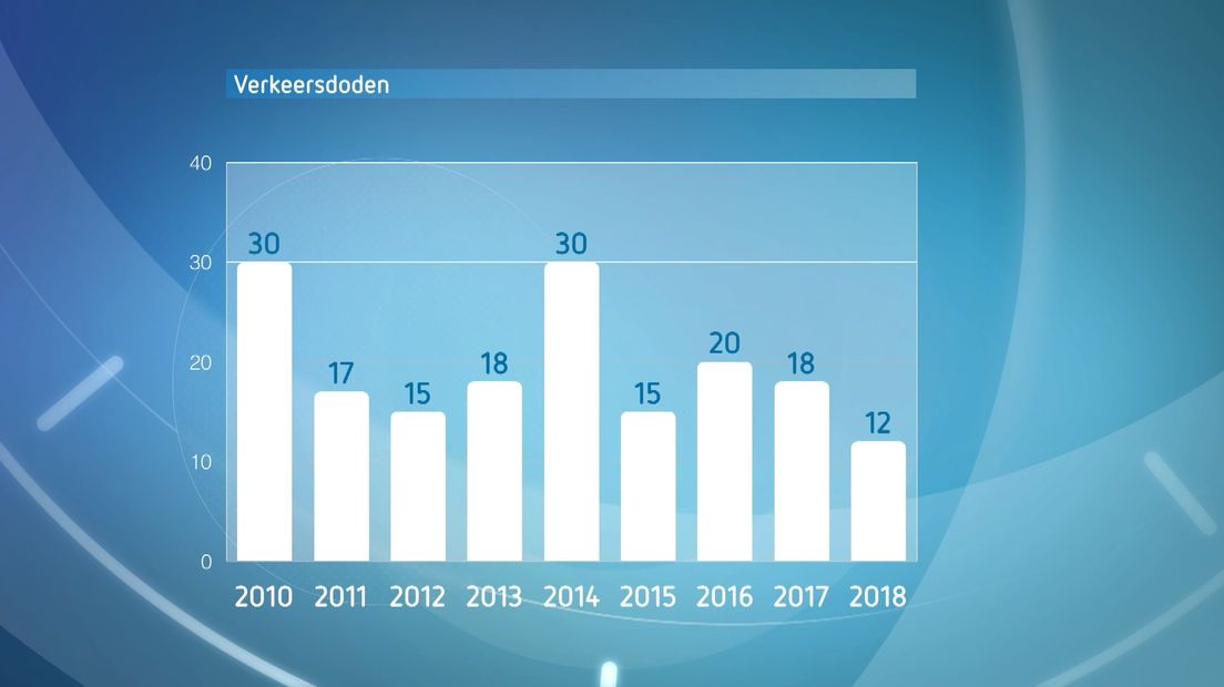 De afgelopen jaren zien we dat aantal verkeersslachtoffers een grillig verloop heeft