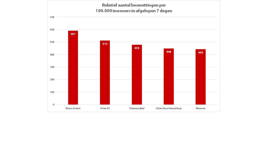 De top 5 van gemeenten in de regio met het relatief hoogste aantal besmettingen per 100.000 inwoners van 13 tot en met 19 oktober 2020 | Gegevens: RIVM