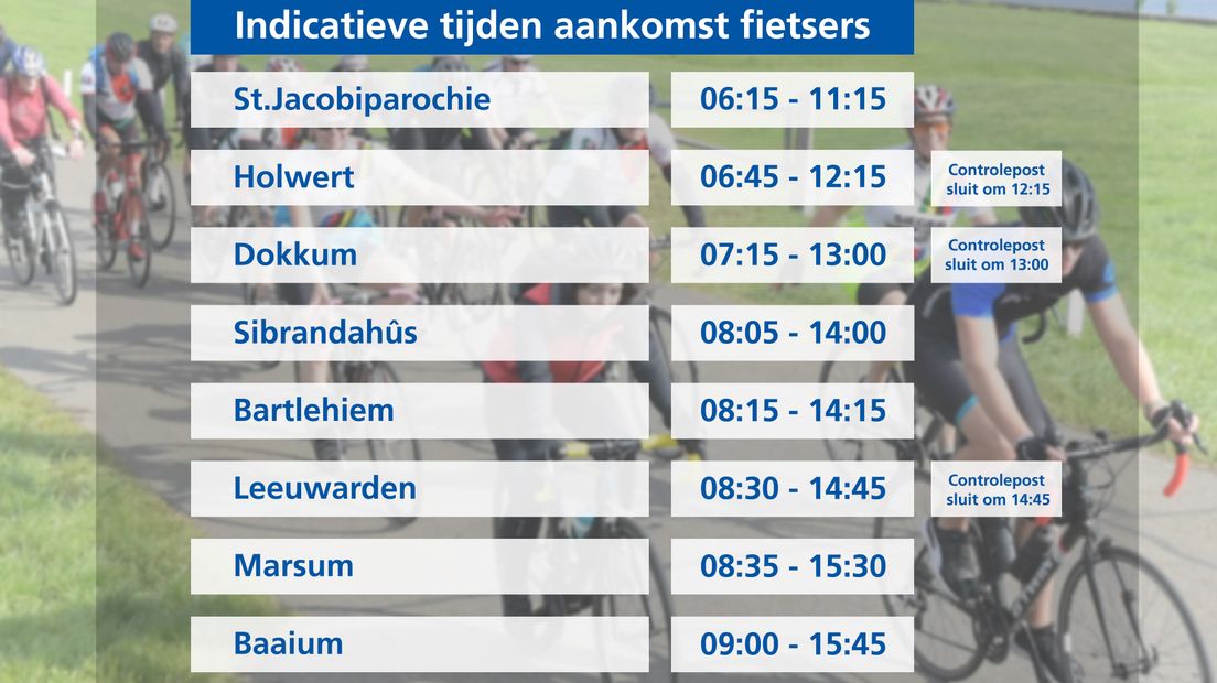 De doorkomsttijden van de Fietselfstedentocht