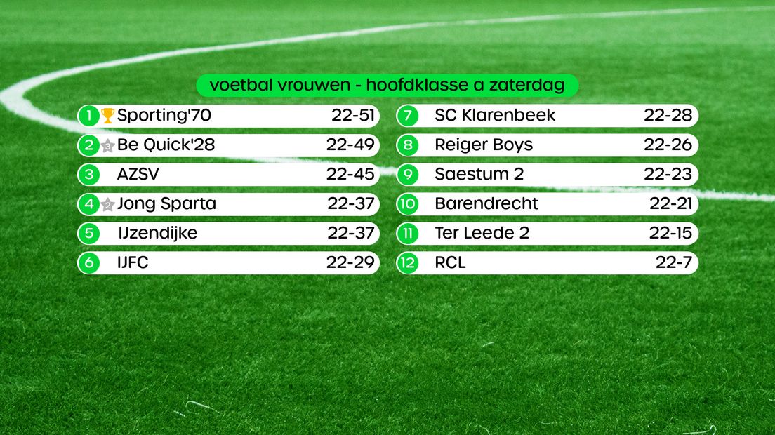 Eindstand in Hoofdklasse A Vrouwen, swipe voor uitslagen en eindstanden