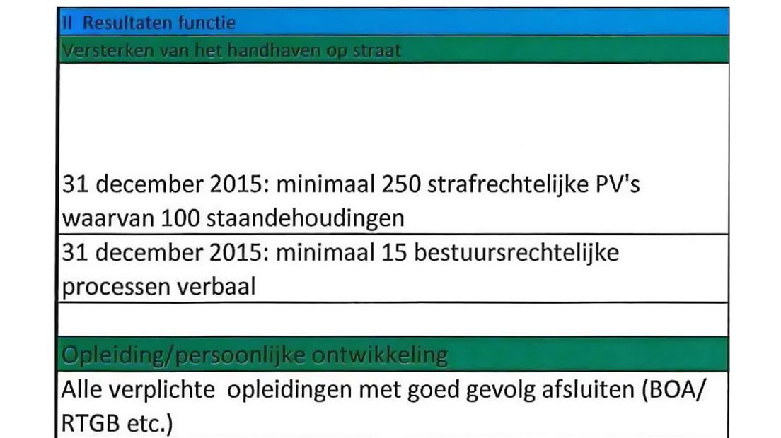 Deel van het beoordelingsformulier van een handhaver.