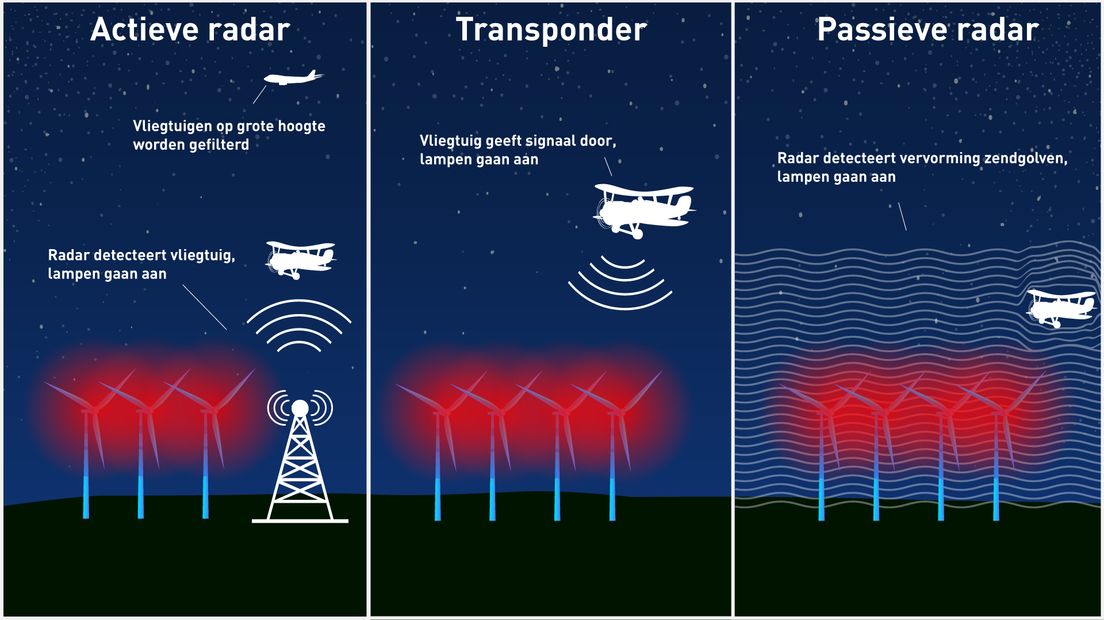 Verschillende systemen waarmee de lampen op windmolens aan kunnen worden gezet als een vliegtuig nadert