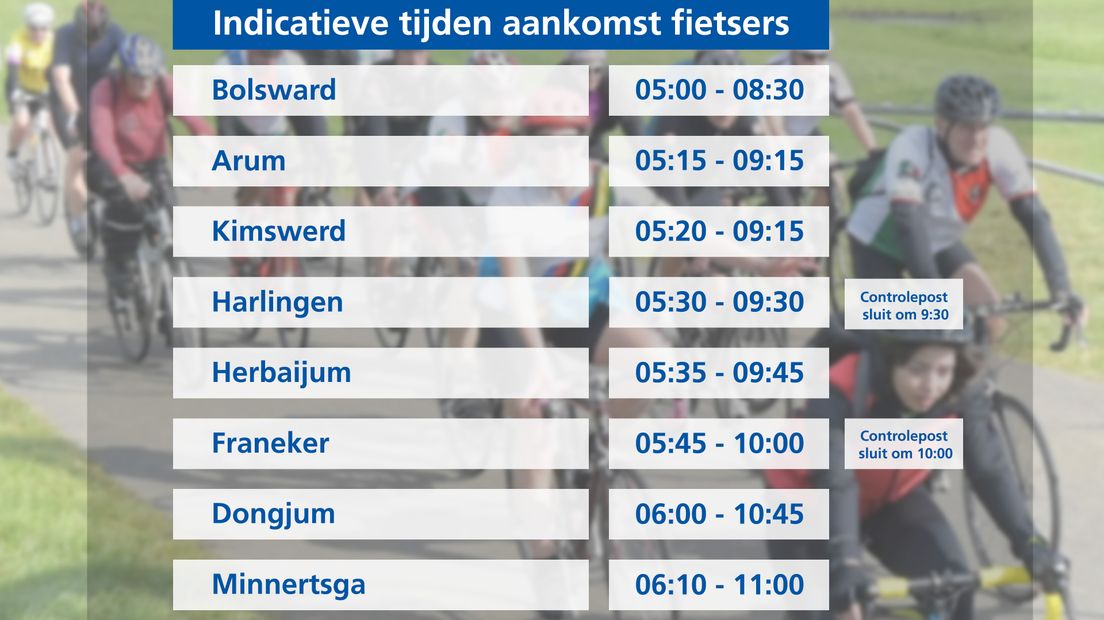De doorkomsttijden van de Fietselfstedentocht