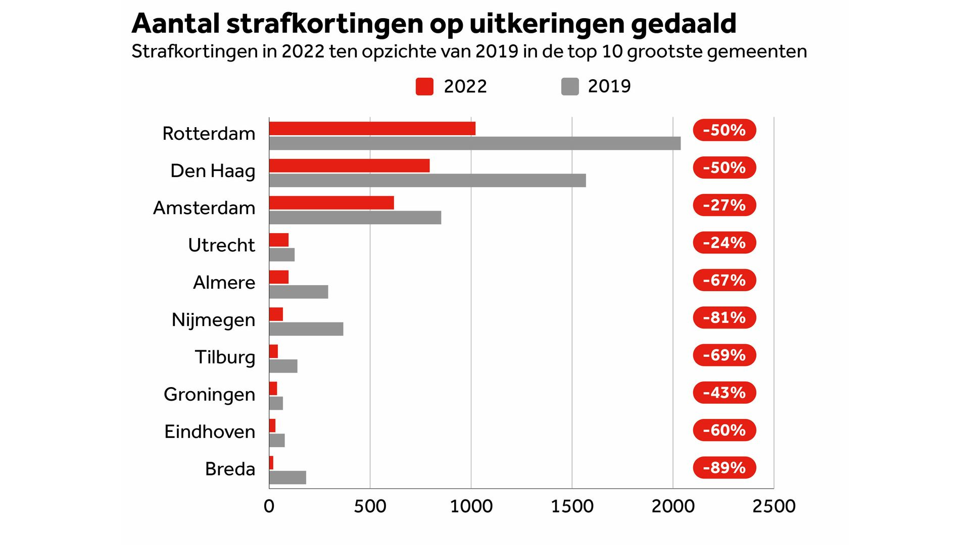 Rotterdam Koploper Strafkorting Op Uitkering, Ednal Deed Niets Verkeerd ...