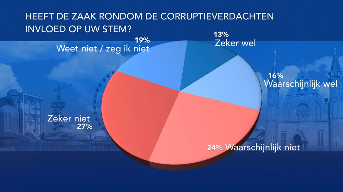 De affaire heeft voor bijna 50 procent van de kiezers waarschijnlijk geen invloed op hun stem bij nieuwe verkiezingen