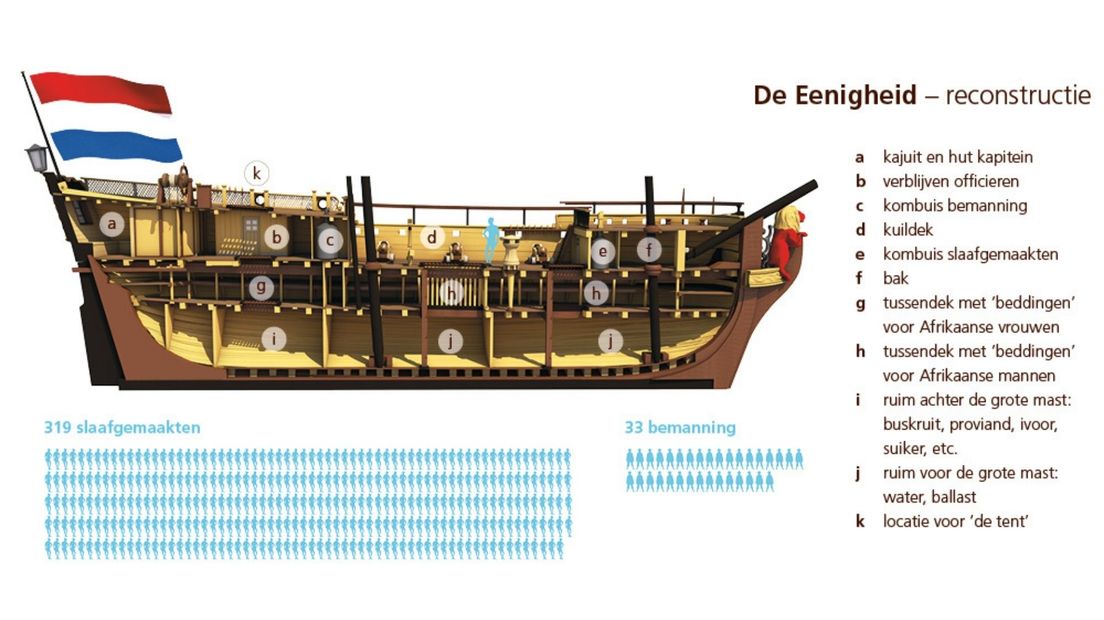 Lengtedoorsnede van het schip de Eenigheid. Bij vertrek uit Afrika waren er 319 slaafgemaakten aan boord en 33 bemanningsleden.