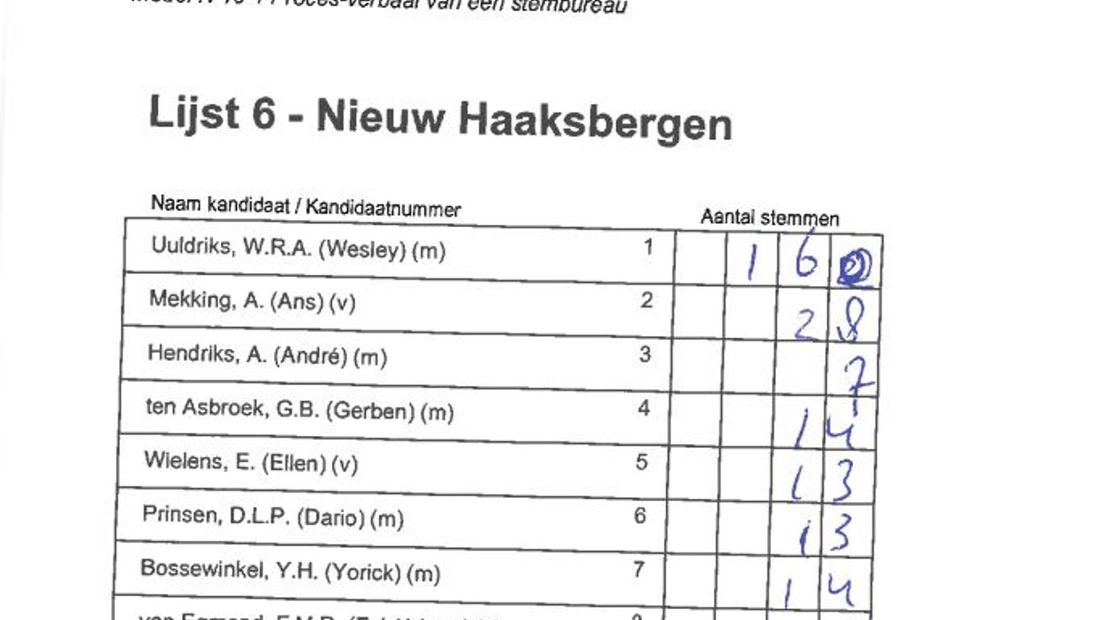 Dit document heeft de verkiezingsuitslag in Haaksbergen totaal veranderd. Nieuw Haaksbergen krijgt daardoor een extra zetel.