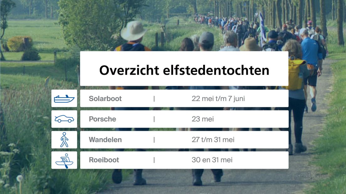Wanneer zijn de elfstedentochten dit jaar?