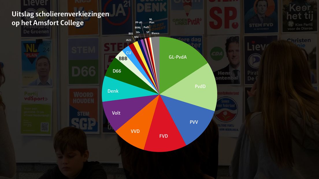De grote winnaars op het Amsfort College zijn GroenLinks-PvdA, Partij voor de Dieren, PVV en Forum voor Democratie