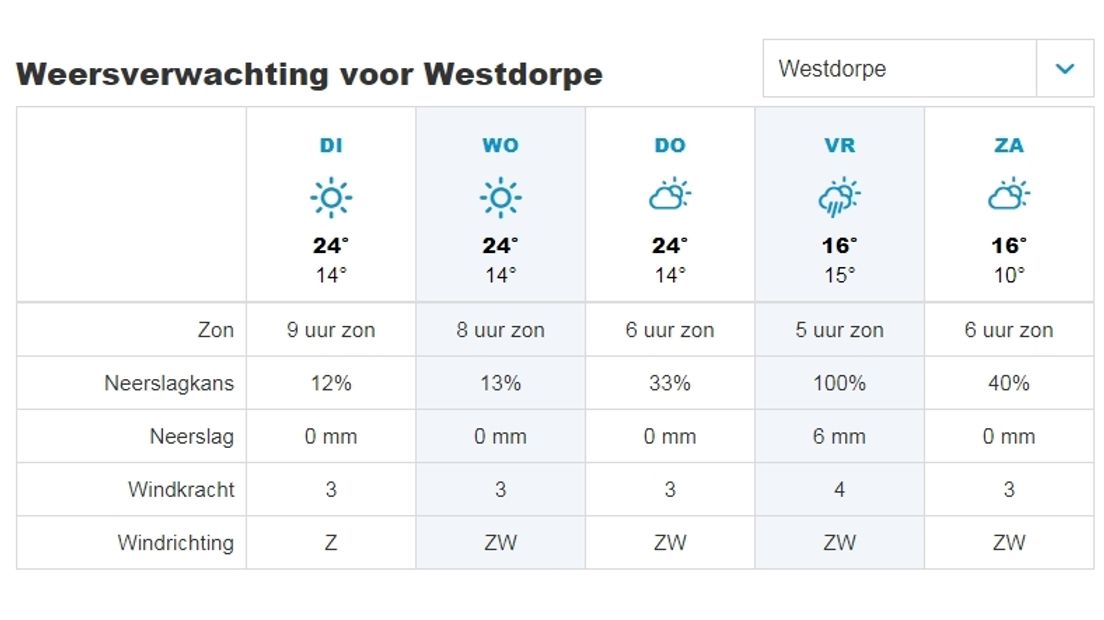 Weersverwachting voor Westdorpe