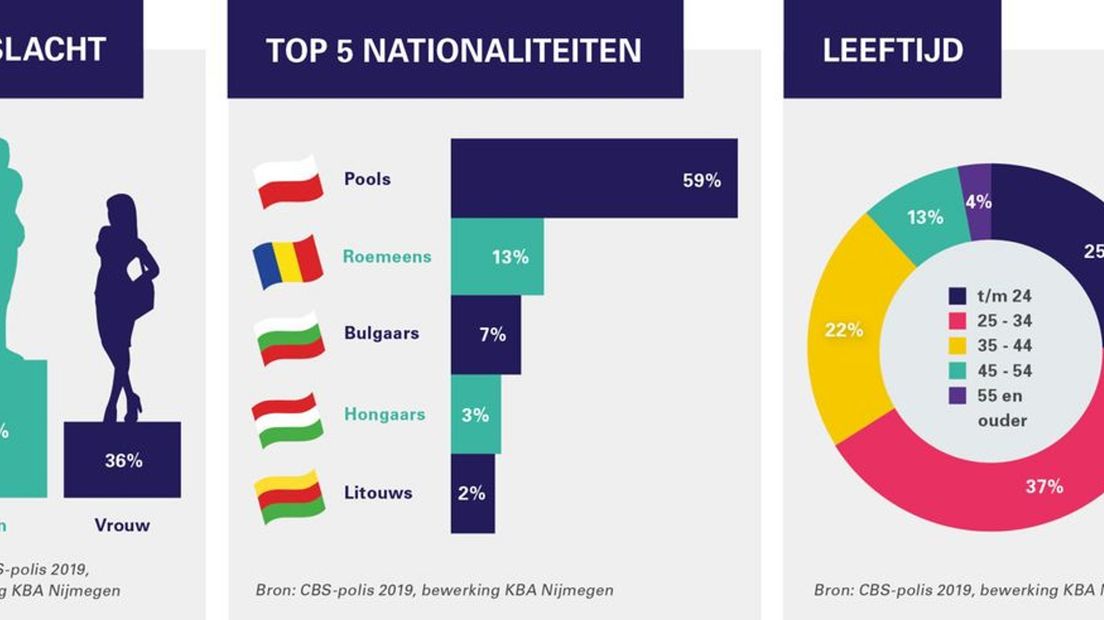 Arbeidsmigranten in Nederland in 2019.