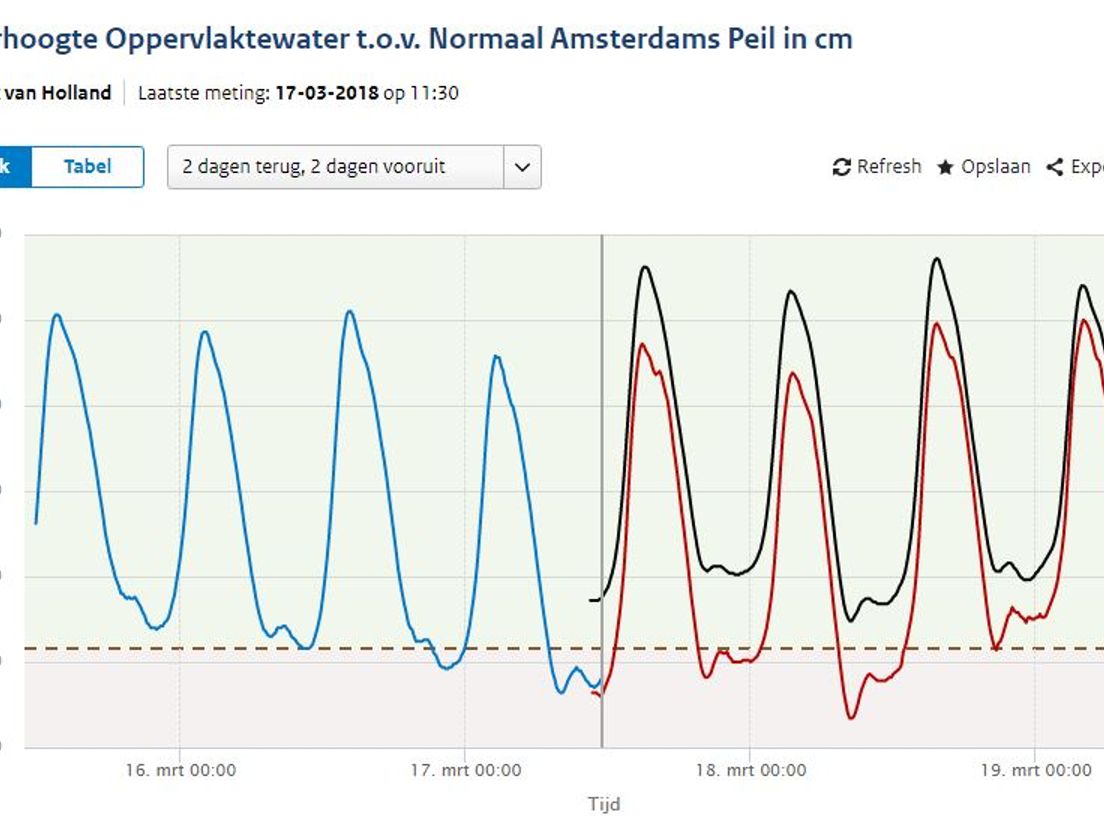 Waterhoogte Oppervlaktewater t.o.v. Normaal Amsterdams Peil in cm