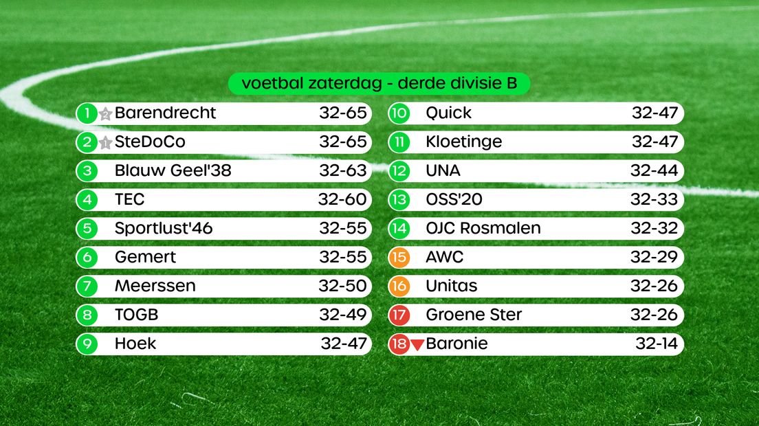 Stand Derde Divisie B