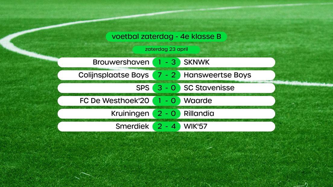 Uitslagen 4e klasse B zaterdag 23 april, swipe voor stand