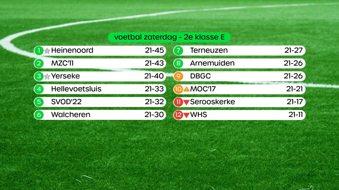 Stand in de 2e klasse E, swipe voor uitslagen