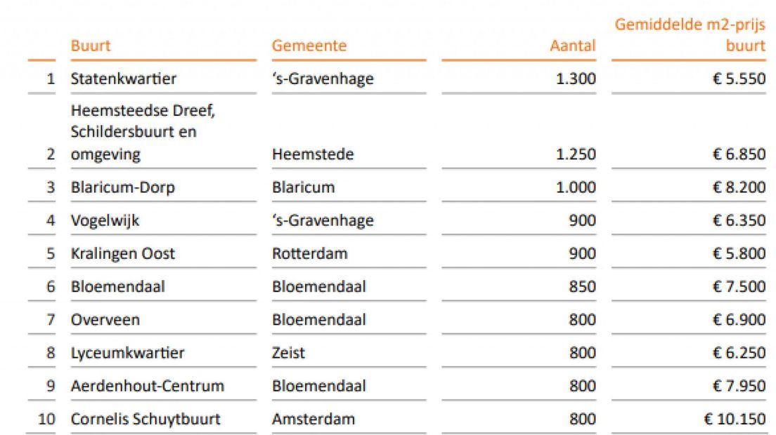 Top 10 buurten met het grootste aantal miljoenenwoningen in 2021 | Bron: Calcasa