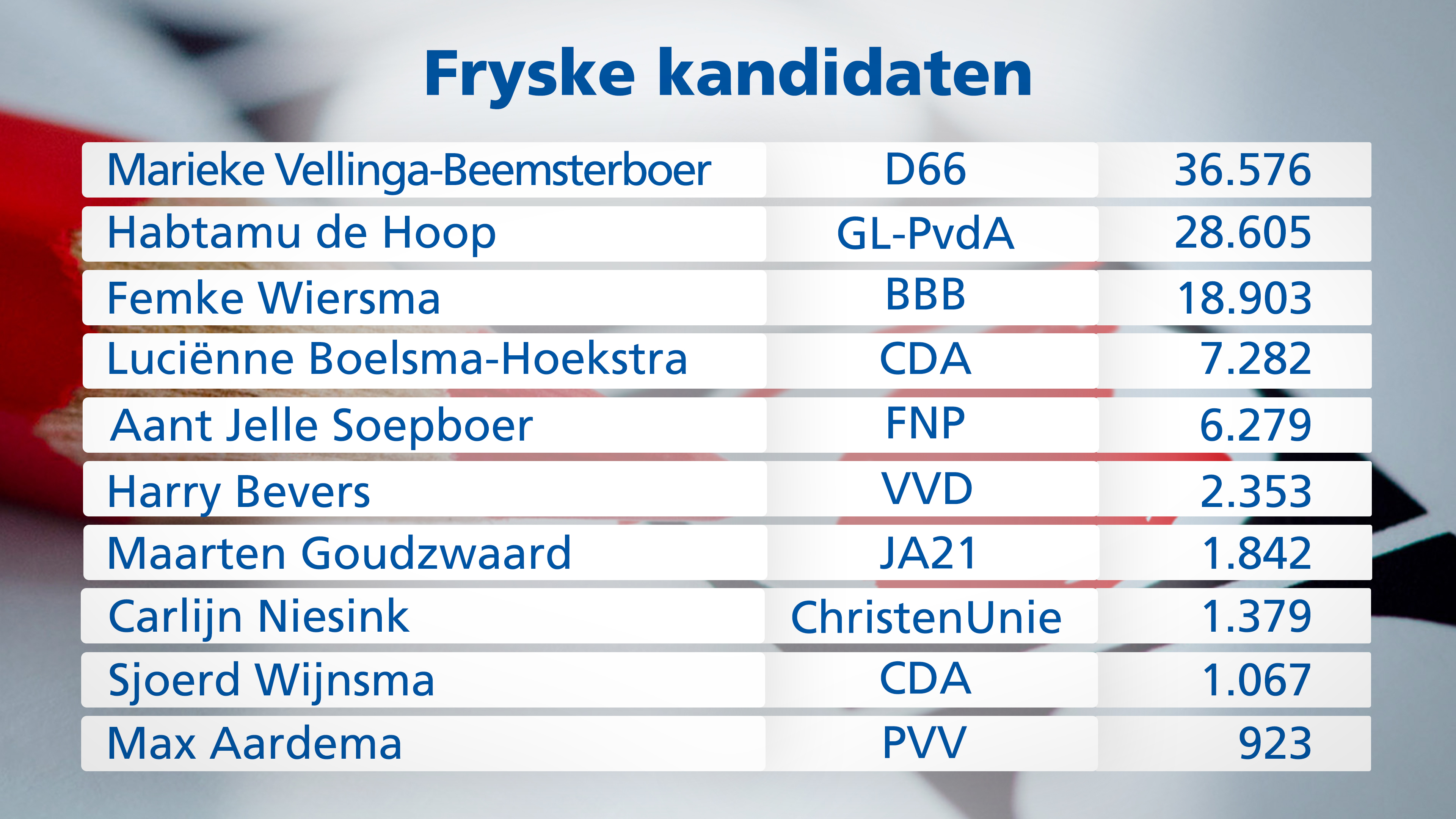 It tal stimmen dat de populêrste Fryske kandidaten yn hiel Nederlân krigen