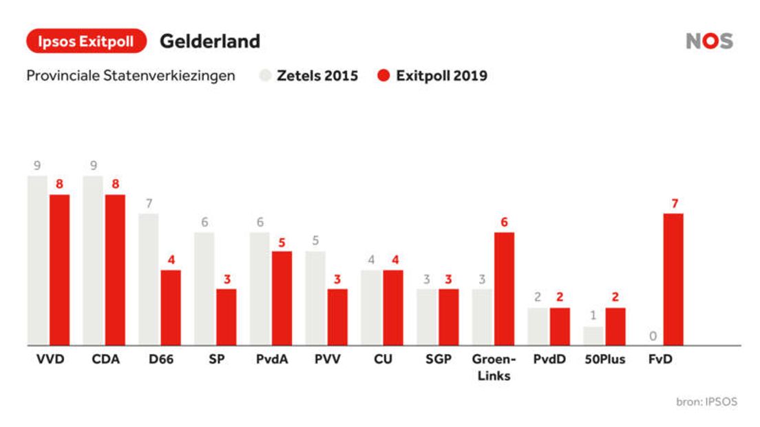 De NOS presenteert woensdagavond de uitslagen van de Provinciale Statenverkiezingen per provincie. In Gelderland is de VVD wederom de grootste partij, maar Forum voor Democratie lijkt de grootste winnaar.