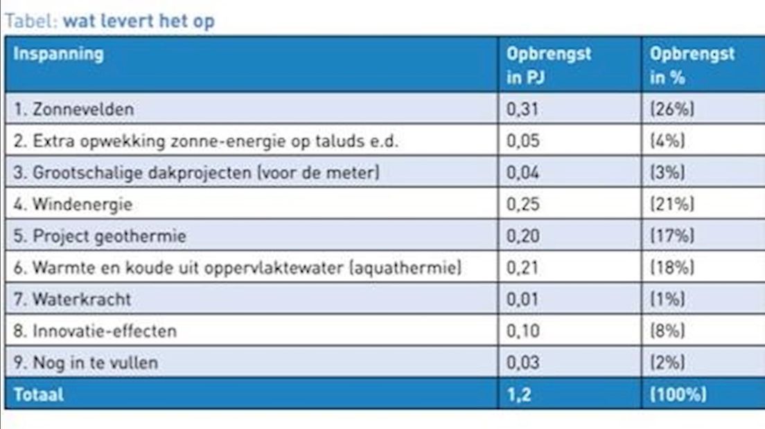 Overzicht bijdrages duurzame energie Zwolle