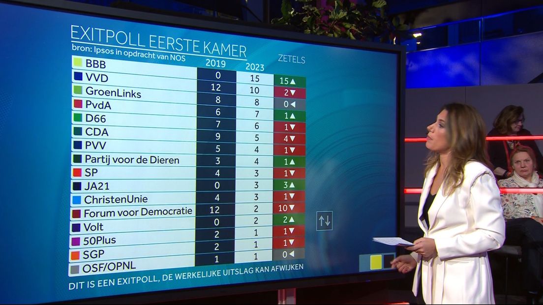 De exitpoll om 22.00 uur