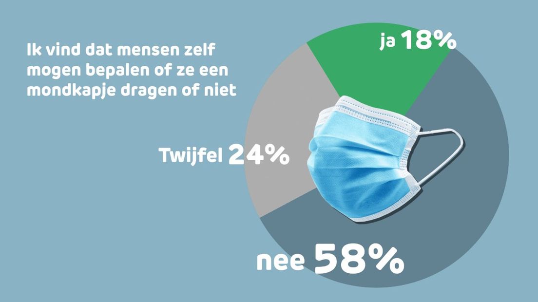 Meerderheid vindt niet dat mensen zelf mogen bepalen of ze een mondkapje dragen (Rechten: RTV Drenthe)