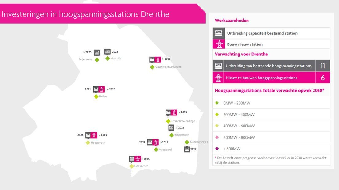 Investering hoogspanningsstations