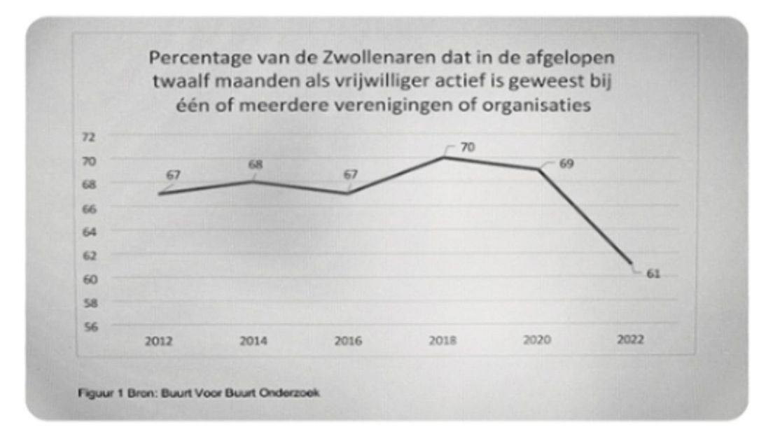Tijdens de corona pandemie is het aantal Zwollenaren dat zich actief inzet voor vrijwilligerswerk met 8 procent gedaald
