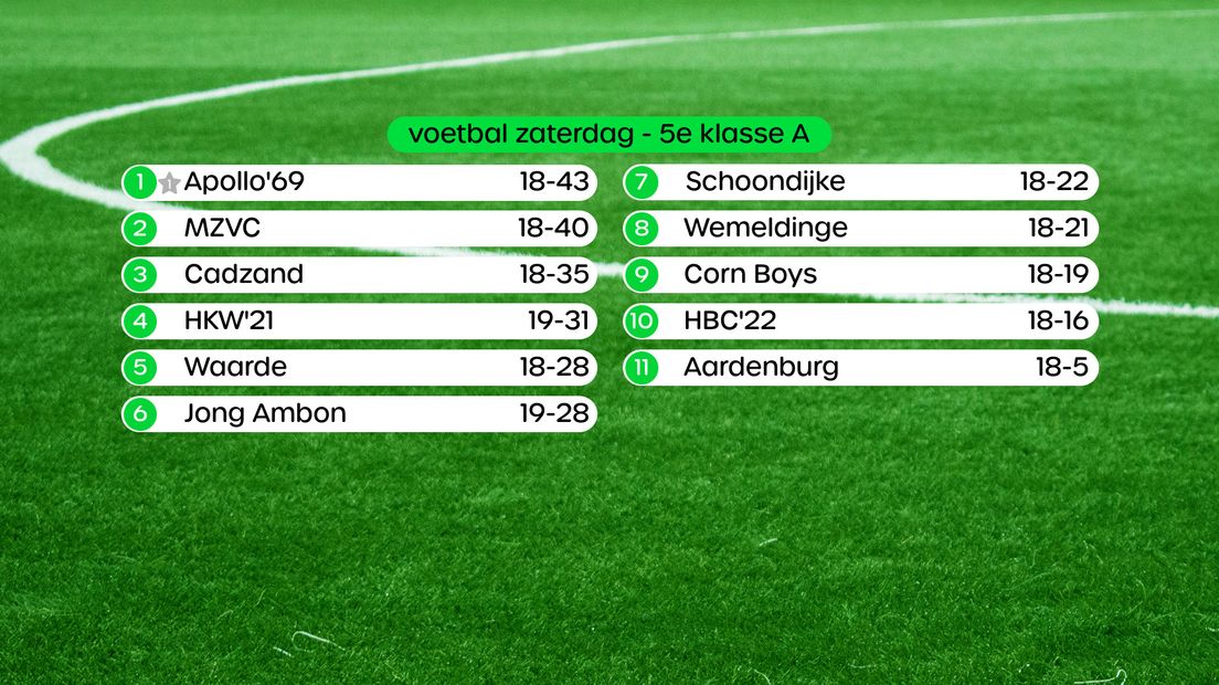 Stand 5e klasse A, swipe voor uitslagen