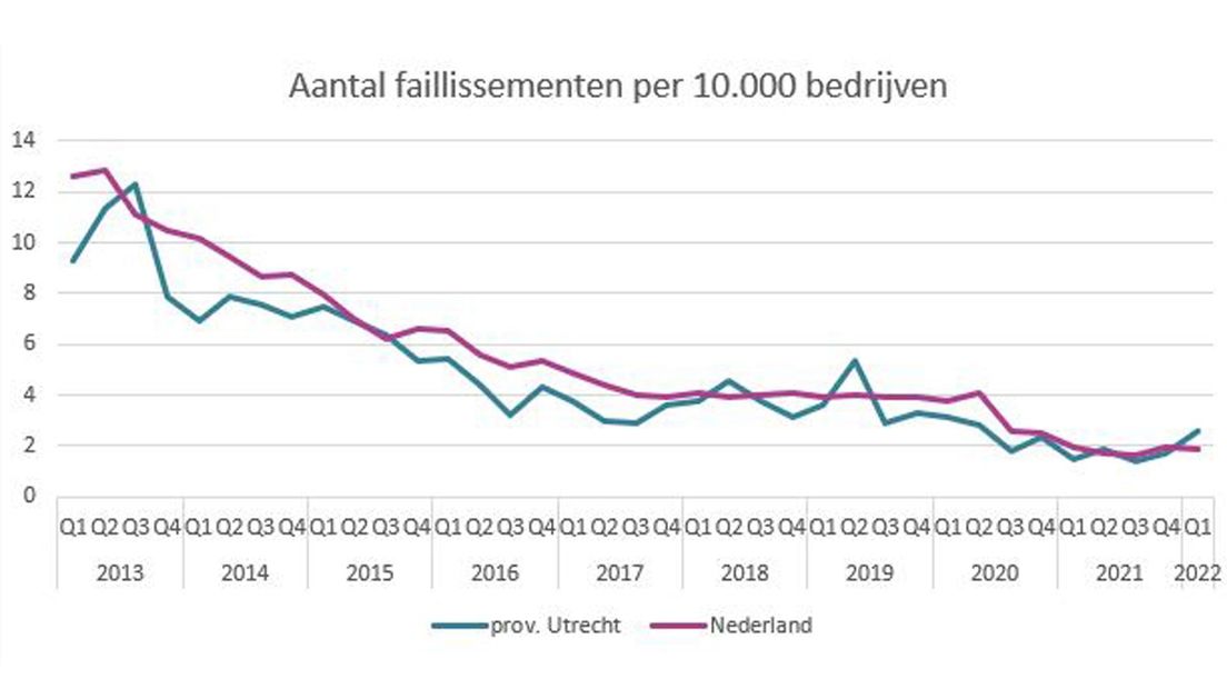 Het aantal failissementen de afgelopen jaren.