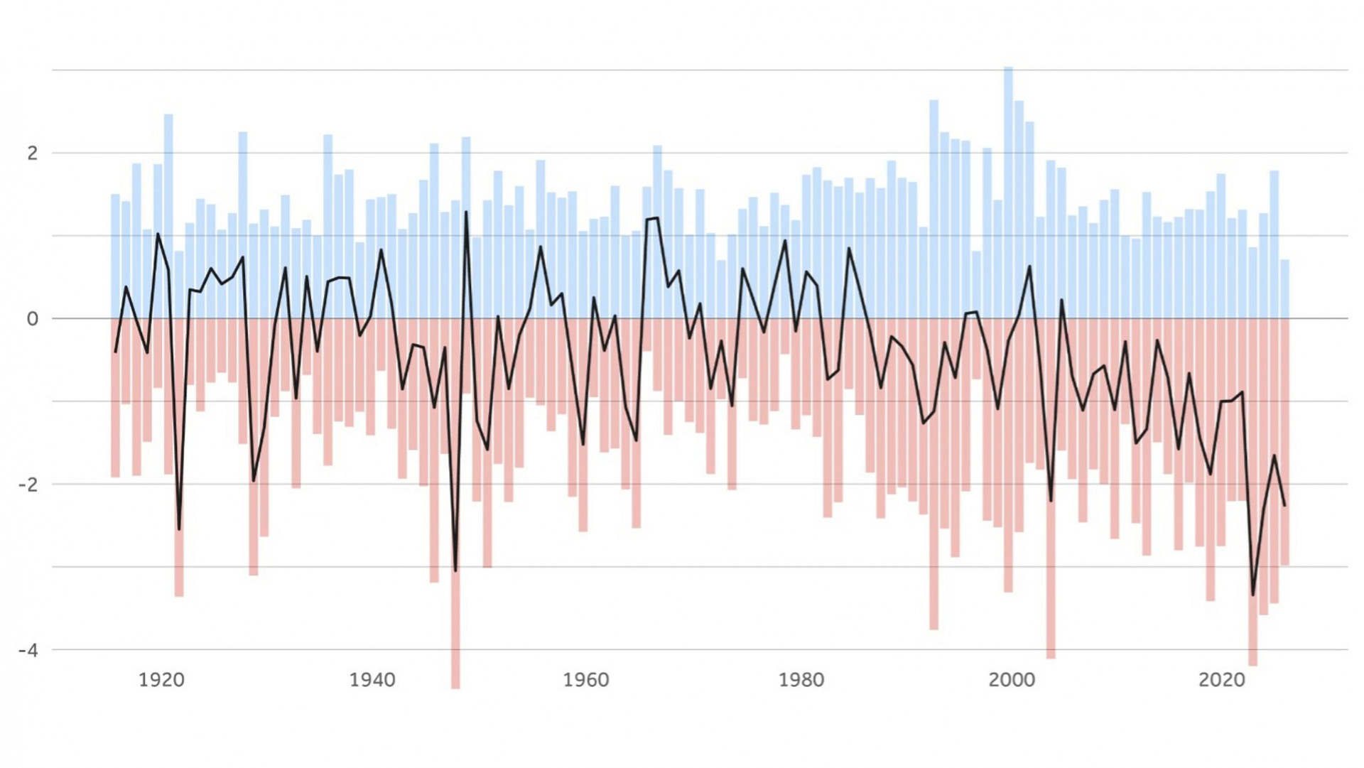 Blauw: aangroei Silvrettagletsjer in winter, rood: smelten in zomer, zwart: jaarlijkse toe- of afname