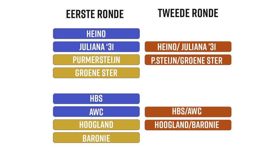 Nacompetitie in topamateurvoetbal: hoe werkt het? - Omroep West