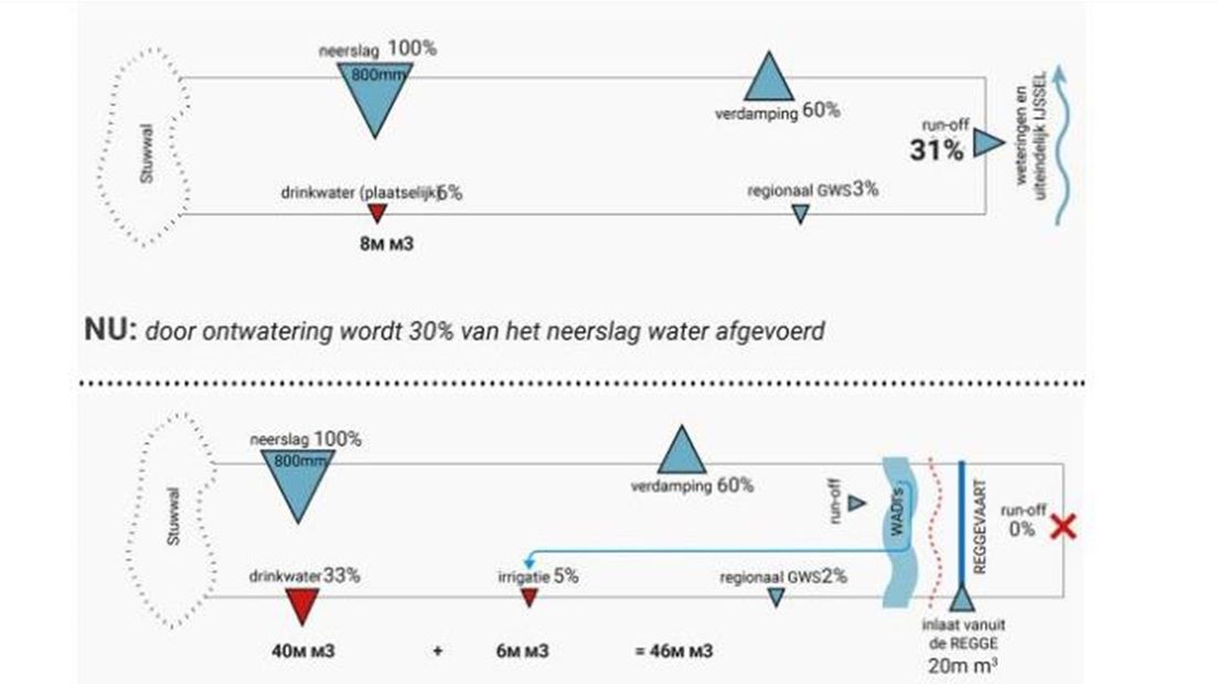 Hoe ontwatert de Sallandse Heuvelrug?